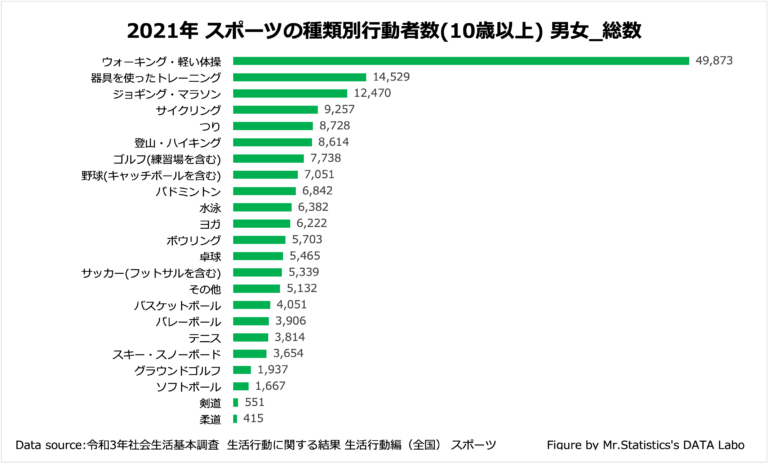 2022年最新版スポーツ人口ランキング | 統計おじさん