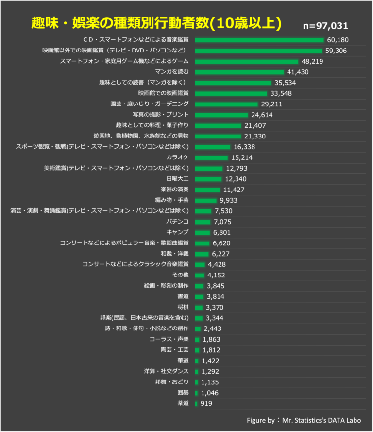 日本人の趣味・娯楽ランキング（年齢別） 統計おじさん